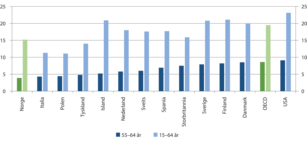 Figur 12.5 Antall sysselsatte med jobbvarighet under ett år i aldersgruppene 15–64 år og 55–64 år i 2019. Prosent av alle sysselsatte i de samme aldersgruppene