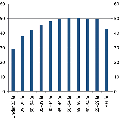 Figur 12.6 Gjennomsnittlig avtalt månedslønn for lønnstakere, målt i heltidsekvivalenter, etter alder. I tusen kroner. 4. kvartal 2019