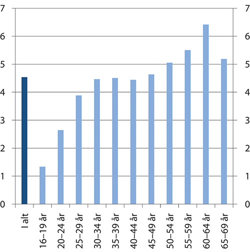 Figur 12.7 Legemeldt sykefravær, målt som tapte dagsverk i prosent av avtalte dagsverk (sykefraværsprosenten). 3. kvartal 2020 etter alder