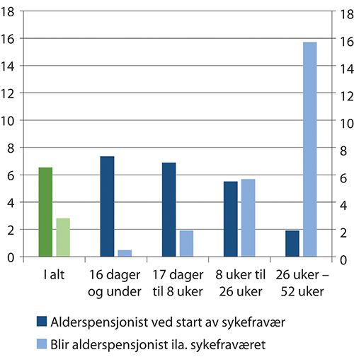 Figur 12.8 Mottak av alderspensjon og påbegynte sykefravær i 2018 i aldersgruppen 67–69 år etter sykefraværets varighet. Prosent av legemeldte sykefraværstilfeller