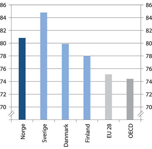 Figur 3.1 Sysselsetting i aldersgruppen 25–64 år i prosent av befolkningen. Nordiske land (unntatt Island) og gjennomsnittet i EU og OECD i 2018