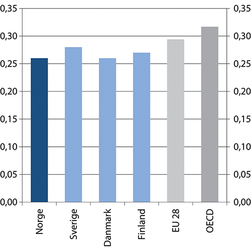 Figur 3.2 Ulikhet i husholdningens disponible inntekt, korrigert for forskjell i husholdningenes størrelse, målt ved gini-koeffisienten. Nordiske land og gjennomsnitt for EU og OECD i 2017