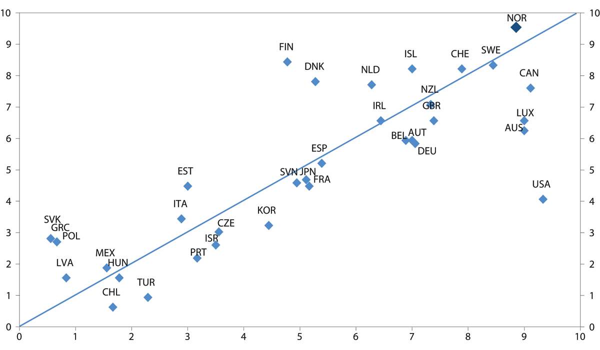 Figur 3.4 Samvariasjon mellom materiell velferd (den vannrette aksen) og ikke-materiell velferd (den loddrette aksen). Målt ved en indeks fra 1–10, hvor 1 er lav velferd og 10 er høy velferd
