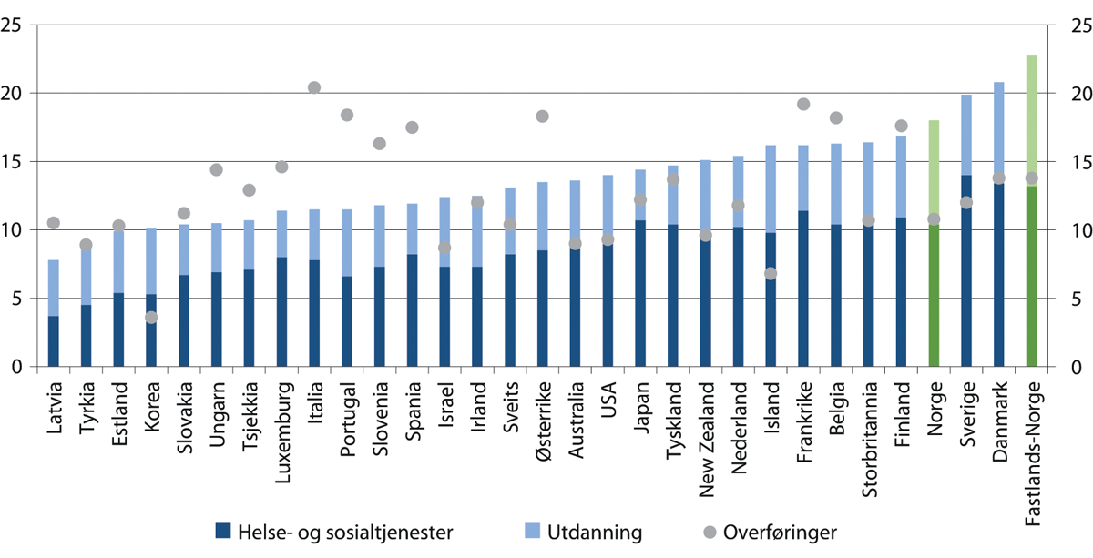 Figur 3.6 Offentlige utgifter til tjenester og overføringer i utvalgte land. Andel av brutto nasjonalprodukt i 2013