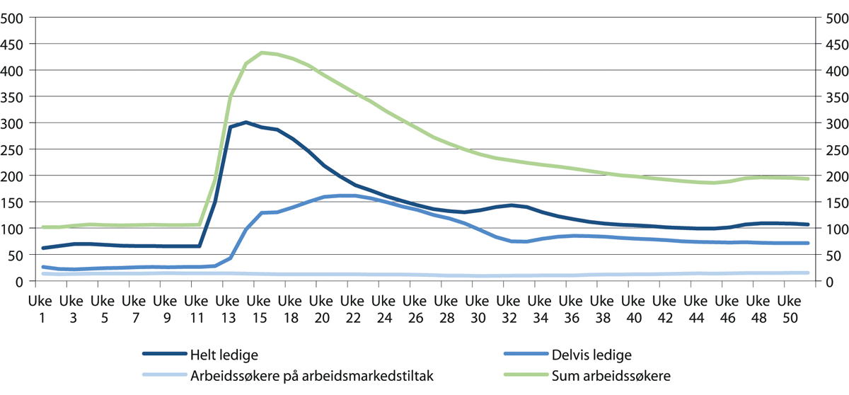 Figur 4.1 Antall helt ledige, delvis ledige, arbeidssøkere på arbeidsmarkedstiltak og summen av alle arbeidssøkere registrert hos NAV. Ukentlige tall for 2020