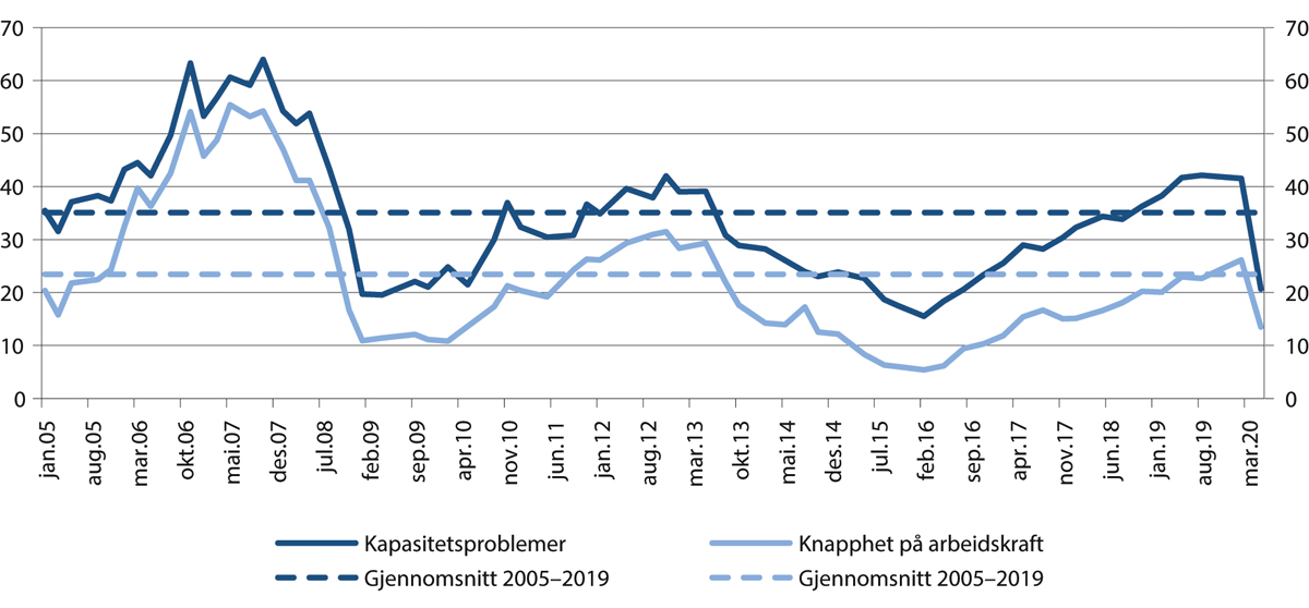Figur 4.10 Kapasitetsproblemer og knapphet på arbeidskraft ifølge Norges Banks regionale nettverk. Januar 2005-mai 2020. Prosent