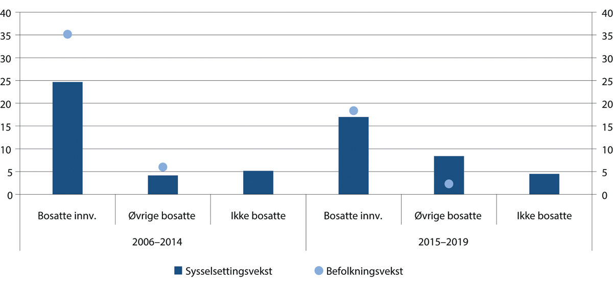 Figur 4.11 Årlig endring i antall lønnstakere, etter om de er bosatte innvandrere, øvrige bosatte eller personer på korttidsopphold (ikke bosatte), samt befolkningsvekst for bosatte innvandrere og øvrige bosatte. 4. kvartal til 4. kvartal. Personer i alderen 20...