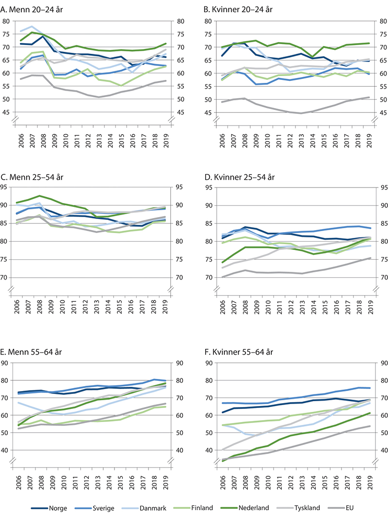 Figur 4.12 Sysselsettingsandel for menn og kvinner etter alder. Norge og utvalgte land. Årsgjennomsnitt i prosent av befolkningen. 2006–2019