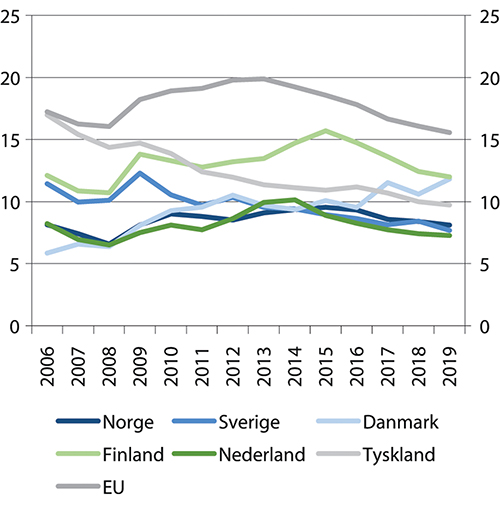 Figur 4.13 Andel av befolkningen i alderen 20–29 år som ikke er i arbeid, utdanning eller opplæring (NEET). Prosent