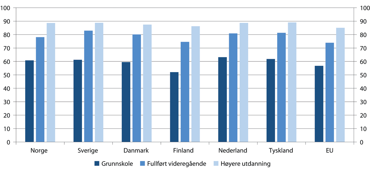 Figur 4.14 Sysselsettingsandel etter utdanningsnivå, 20–64 år. Årsgjennomsnitt 2019