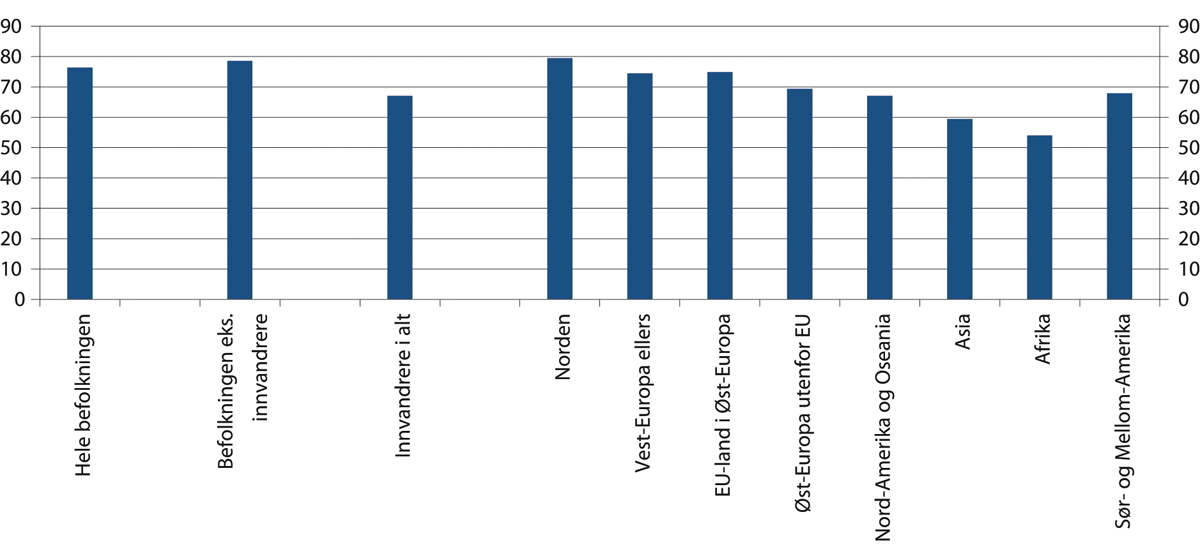 Figur 4.15 Sysselsettingsandel for ulike innvandrergrupper, 20–66 år. 4. kvartal 2019