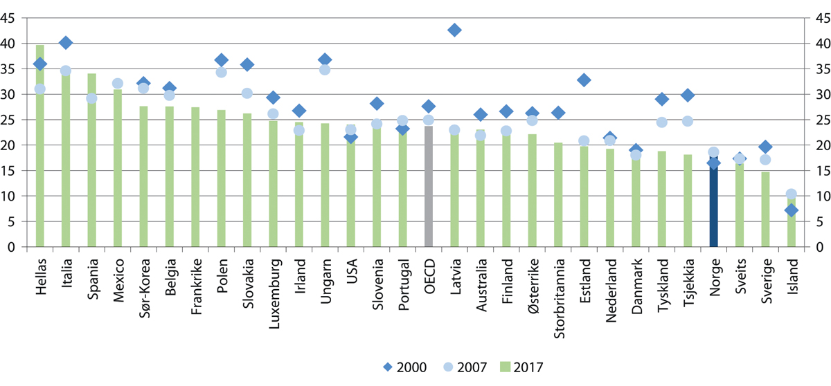 Figur 4.16 Andel av befolkningen som ikke er sysselsatt, i utdanning eller opplæring (NEET).15–64 år
