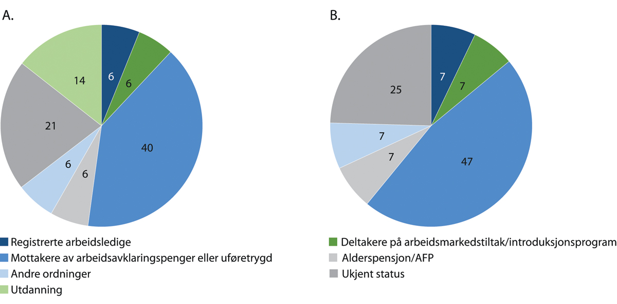 Figur 4.17 Personer som ikke er sysselsatt (Panel A) og personer som verken er sysselsatt eller i utdanning (panel B). 20–66 år. Prosent. November 2019