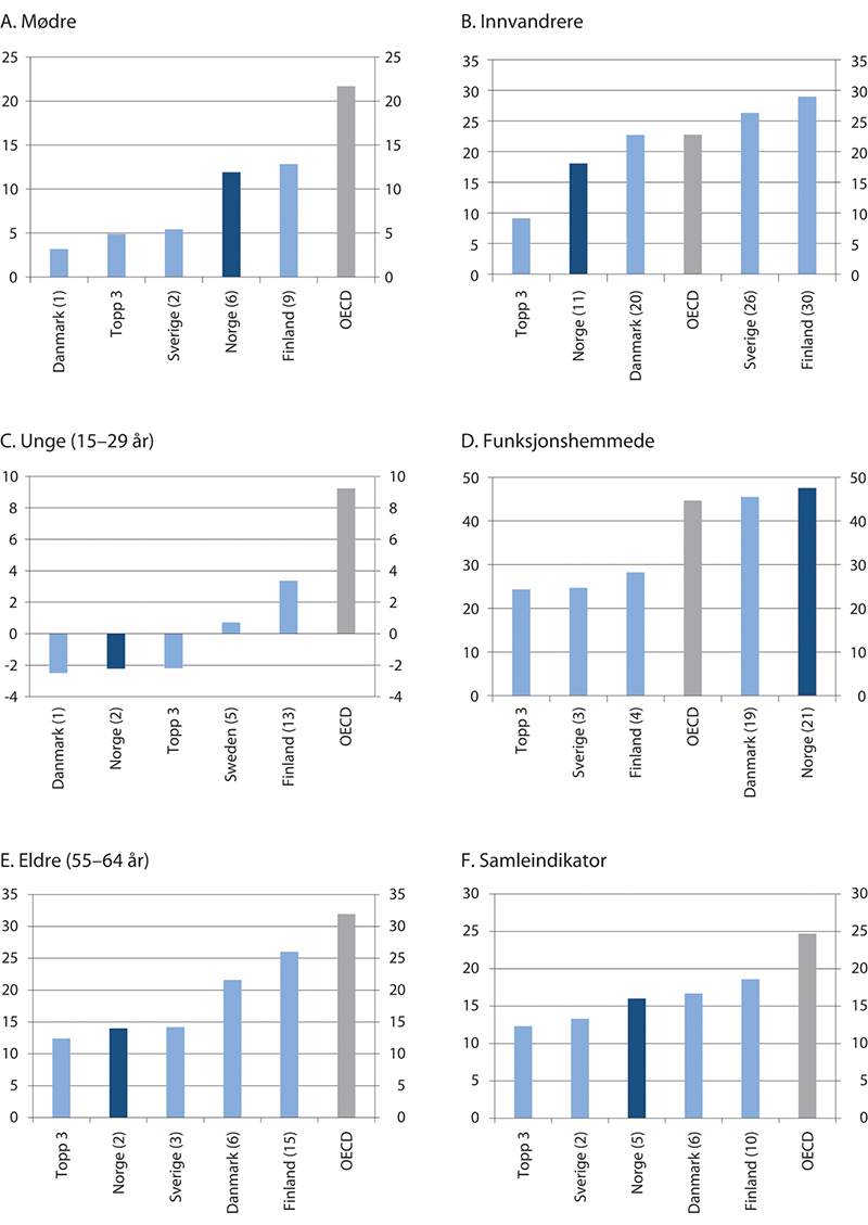 Figur 4.18 Sysselsettingsgap mellom utvalgte grupper og menn i kjernealdersgruppen (20–54 år) i Norge og utvalgte land. Differanse i prosent av sysselsettingen til menn i alderen 20–54 år. 2016 eller nærmeste år