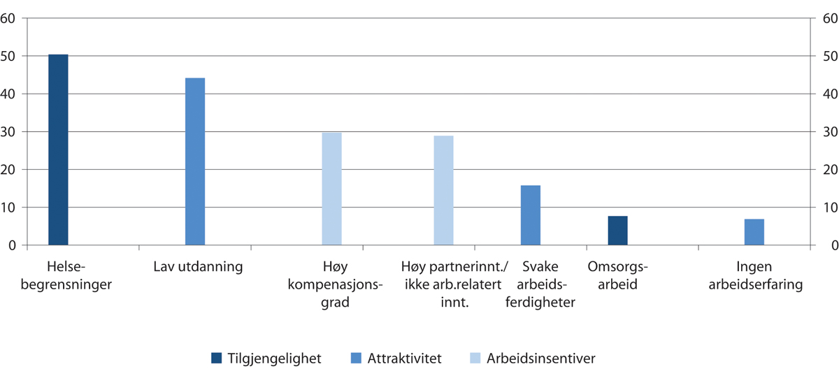 Figur 4.19 Andel av de med store sysselsettingsutfordringer som har ulike barrierer for å komme i jobb i Norge. 2017
