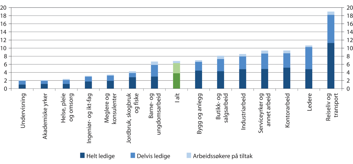 Figur 4.2 Antall arbeidssøkere registrert hos NAV. Etter yrkesbakgrunn og arbeidssøkerstatus. Prosent av arbeidsstyrken. Tall per desember 2020