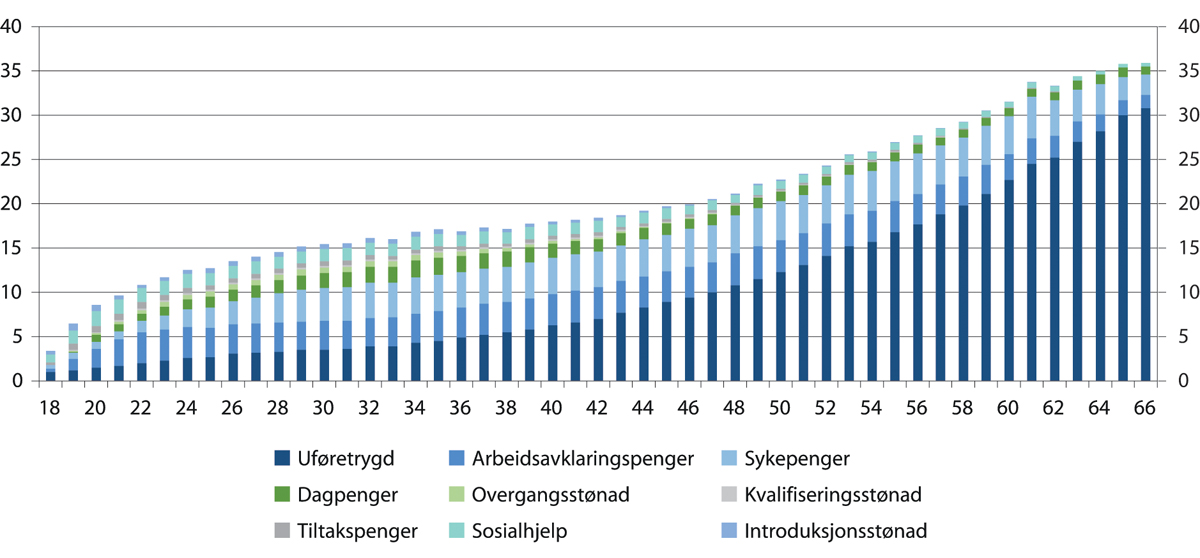 Figur 4.20 Antall mottakere av ulike ytelser som er bosatt i Norge som andel av befolkningen i samme alder. Justert for dobbelttellinger. Prosent. Utgangen av 2019