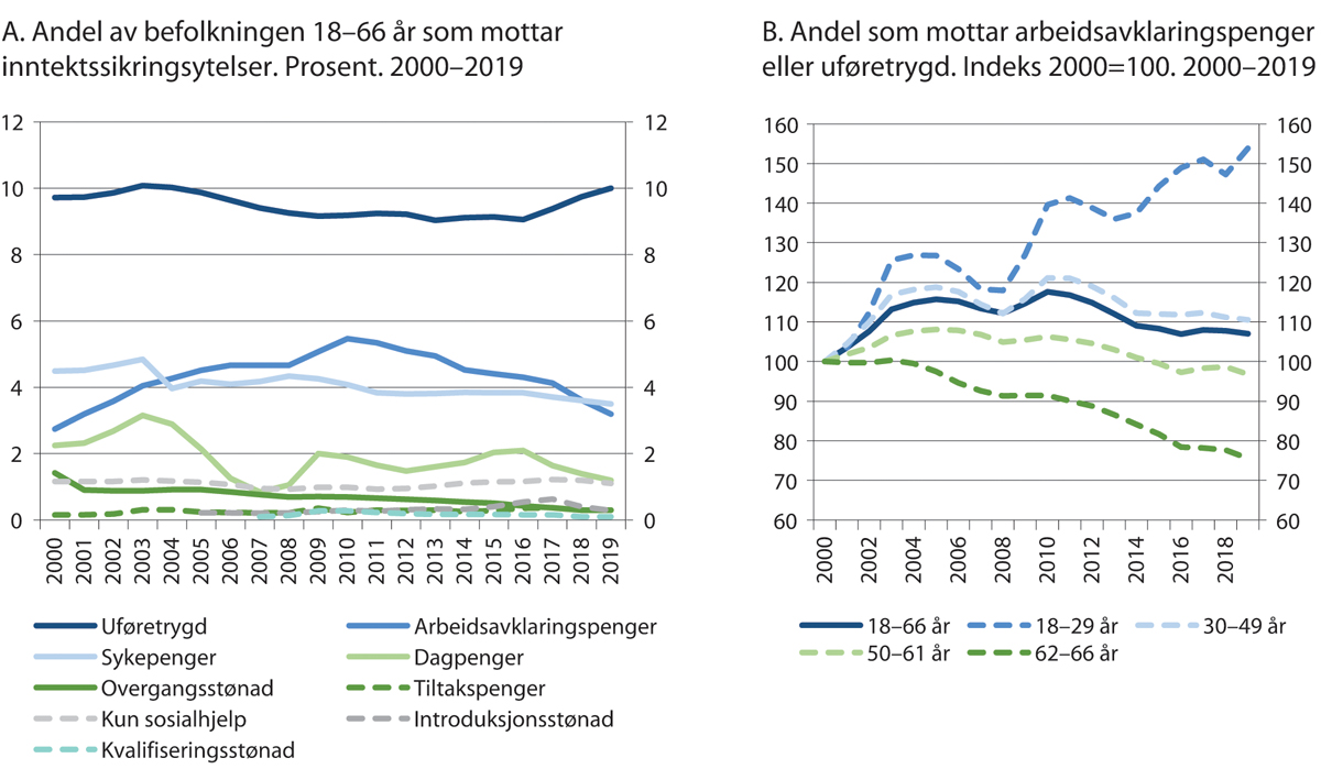 Figur 4.21 Mottak av inntektssikringsytelser