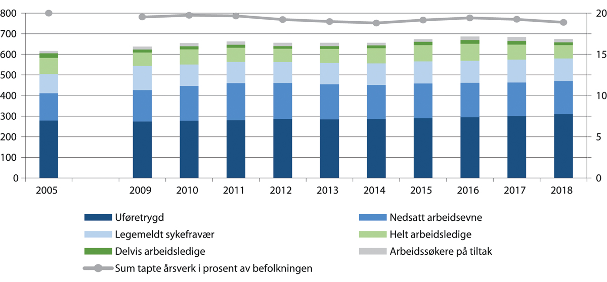 Figur 4.22 Tapte årsverk på grunn av redusert arbeidsevne og arbeidsledighet for personer i alderen 16–67 år. Årsverk i løpet av kalenderåret. Antall tapte årsverk etter kategori, antall i tusen (venstre akse) og sum tapte årsverk i prosent av befolkningen (høy...