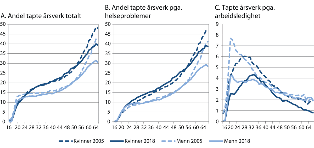 Figur 4.23 Tapte årsverk i prosent av befolkningen etter kjønn og alder. 2005 og 2018