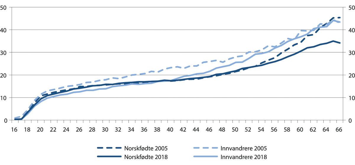 Figur 4.24 Tapte årsverk i prosent av befolkningen etter alder og fødeland. 2005 og 2018