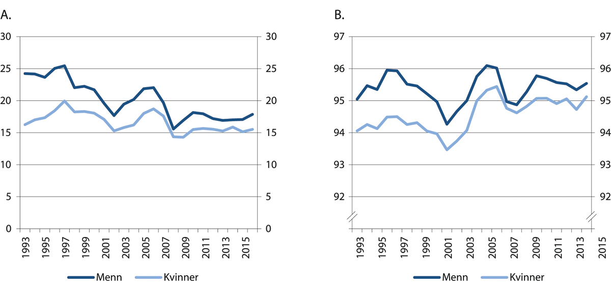 Figur 4.25 Sannsynlighet for å bli (panel A) og forbli (panel B) sysselsatt. 1993–2016