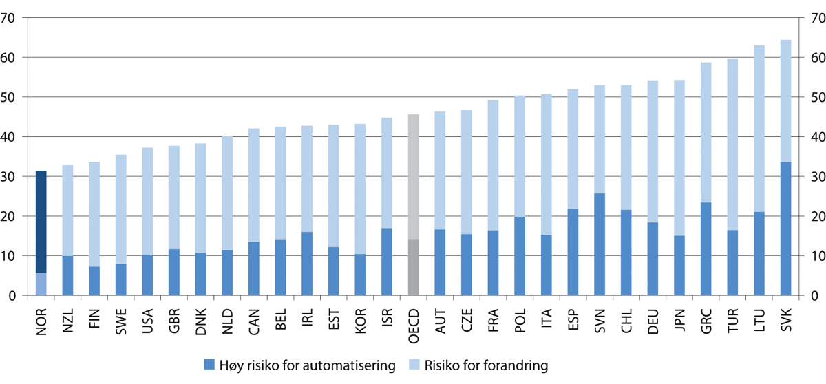 Figur 4.26 Andel jobber i risiko for automatisering i OECD-land