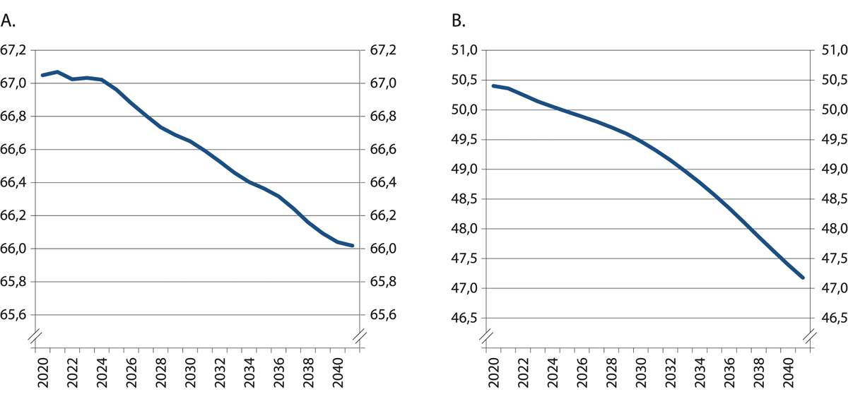 Figur 4.28 Effekt av endret alderssammensetning på sysselsettingsandelen 15–74 år (A). Effekt av endret alderssammensetning på sysselsetting 15–74 år som andel av hele befolkningen (B). 2019–2040