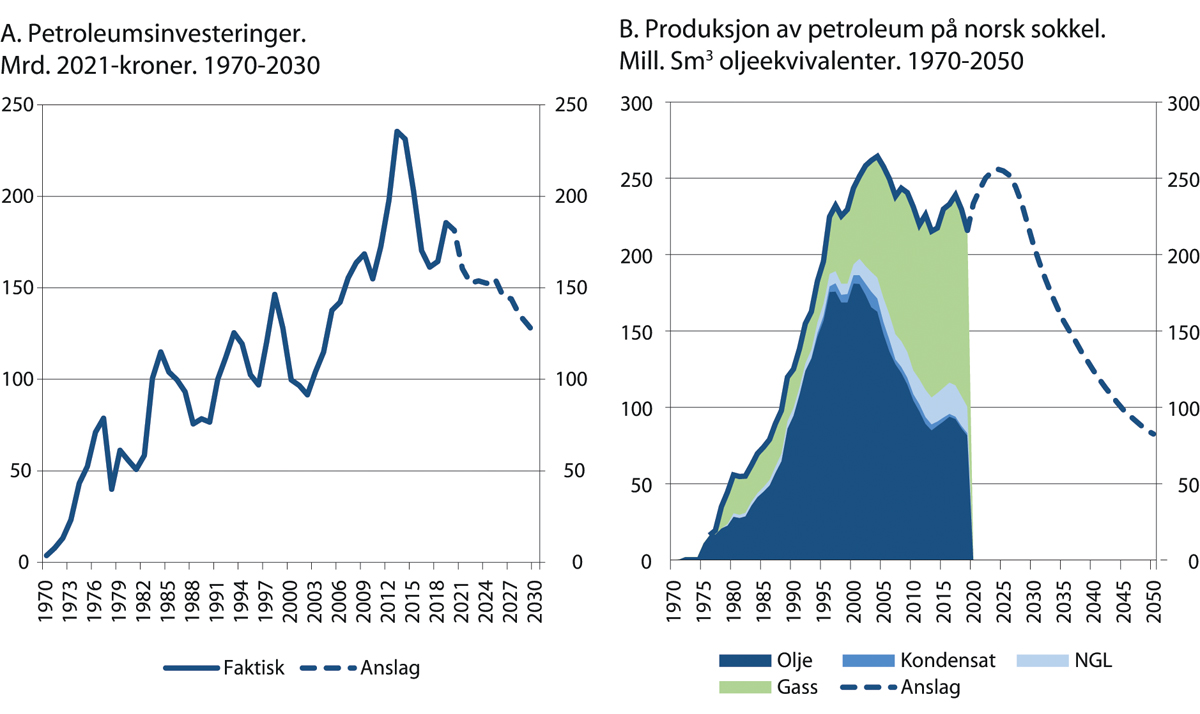 Figur 4.29 Produksjon av petroleum og petroleumsinvesteringer