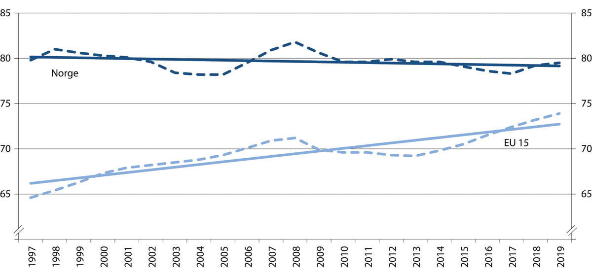 Figur 4.3 Utvikling i andelen sysselsatte i Norge og EU15 for aldersgruppen 20–64 år. Prosent av befolkningen.1997–2019