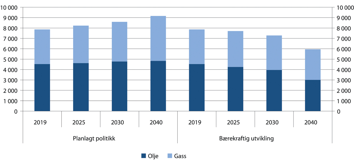 Figur 4.30 Etterspørsel etter olje- og gass. Millioner tonn oljeekvivalenter