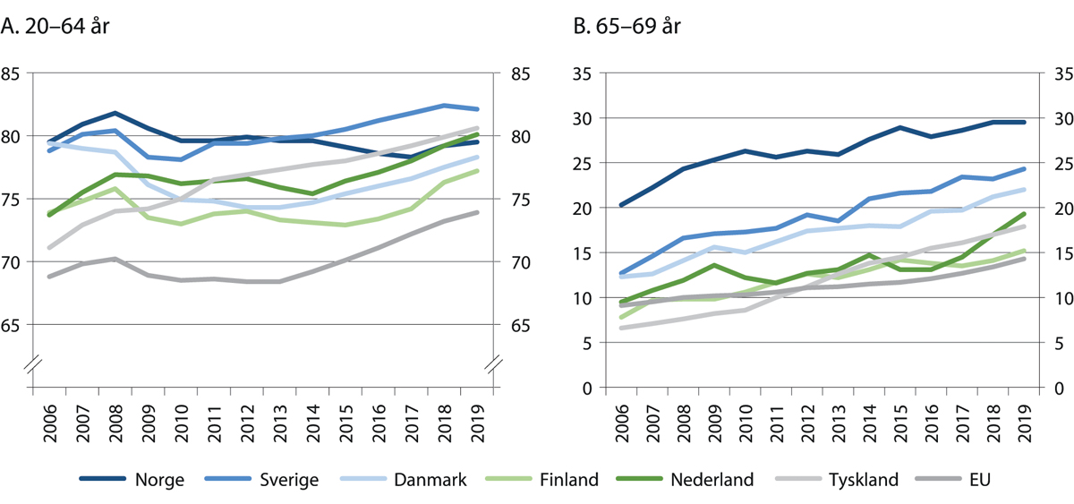 Figur 4.4 Andelen av befolkningen som er sysselsatt i Norge og utvalgte land, 20–64 år (panel A) og 65–69 år (panel B). Årsgjennomsnitt i prosent av befolkningen. 2006–2019