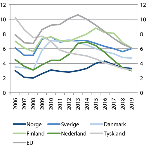 Figur 4.5 Arbeidsledigheten i Norge og utvalgte land, 20–64 år. Årsgjennomsnitt i prosent av arbeidsstyrken. 2006–2019
