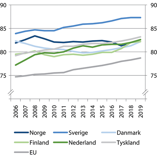Figur 4.6 Yrkesdeltakelsen i Norge og utvalgte land, 20–64 år. Årsgjennomsnitt i prosent av befolkningen. 2006–2019