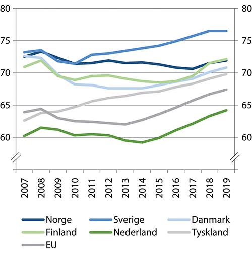 Figur 4.7 Sysselsettingsandel målt i fulltidsekvivalenter i Norge og utvalgte land, 20–64 år. Årsgjennomsnitt i prosent av befolkningen. 2007–2019