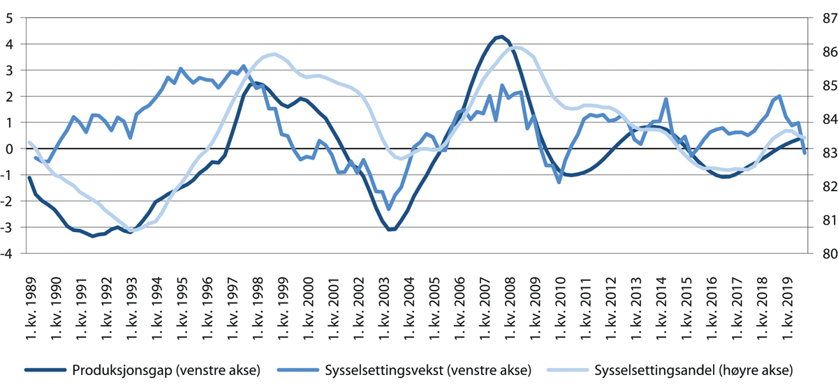 Figur 4.8 Utvikling i produksjonsgap, sysselsettingsandel og sysselsettingsvekst i aldersgruppen 25–54 år. 1. kvartal 1989–4. kvartal 2019