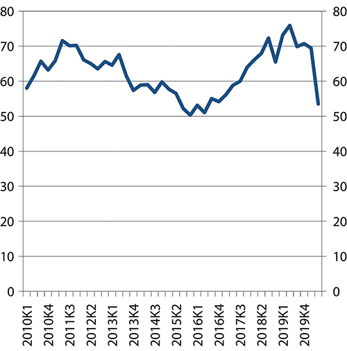 Figur 4.9 Utvikling i antall ledige stillinger. 1. kvartal 2010–2. kvartal 2020. Sesongjusterte tall. Trend. Antall i tusen