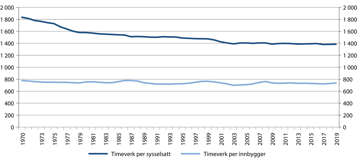 Figur 5.1 Utvikling i timeverk per sysselsatt/innbygger. 1970–2019