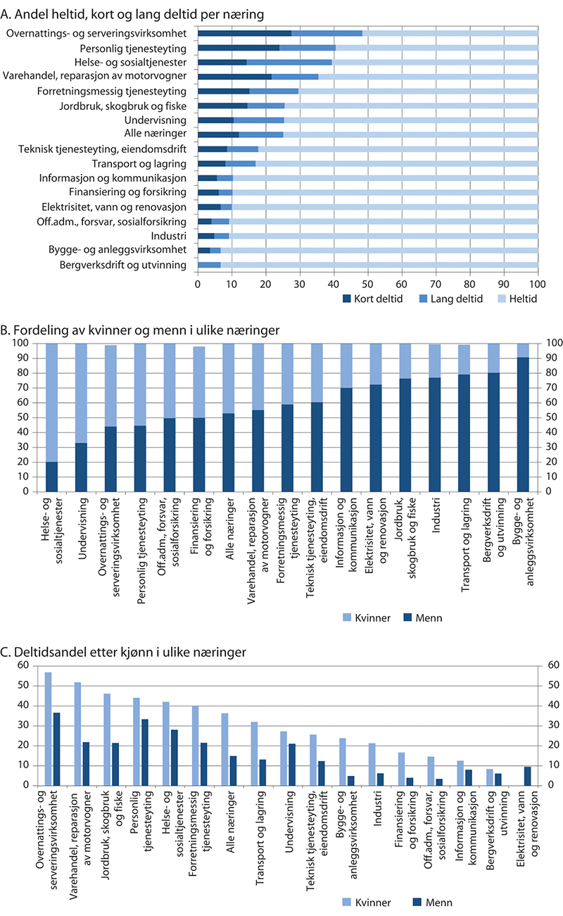 Figur 5.10 Næring etter kort og lang deltid og kjønn. Prosent. 2019