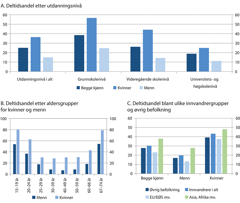 Figur 5.11 Deltidsandeler i ulike grupper. Prosent. 2019
