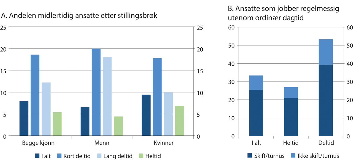 Figur 5.13 Midlertidighet og arbeidstidsordninger. Prosent. 2019