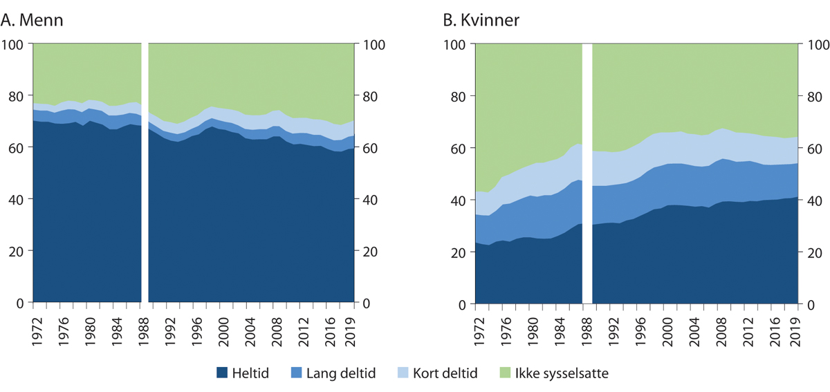 Figur 5.2 Sysselsetting, heltid og deltid som prosent av befolkningen 15(16)–74 år etter kjønn. 1972–2019