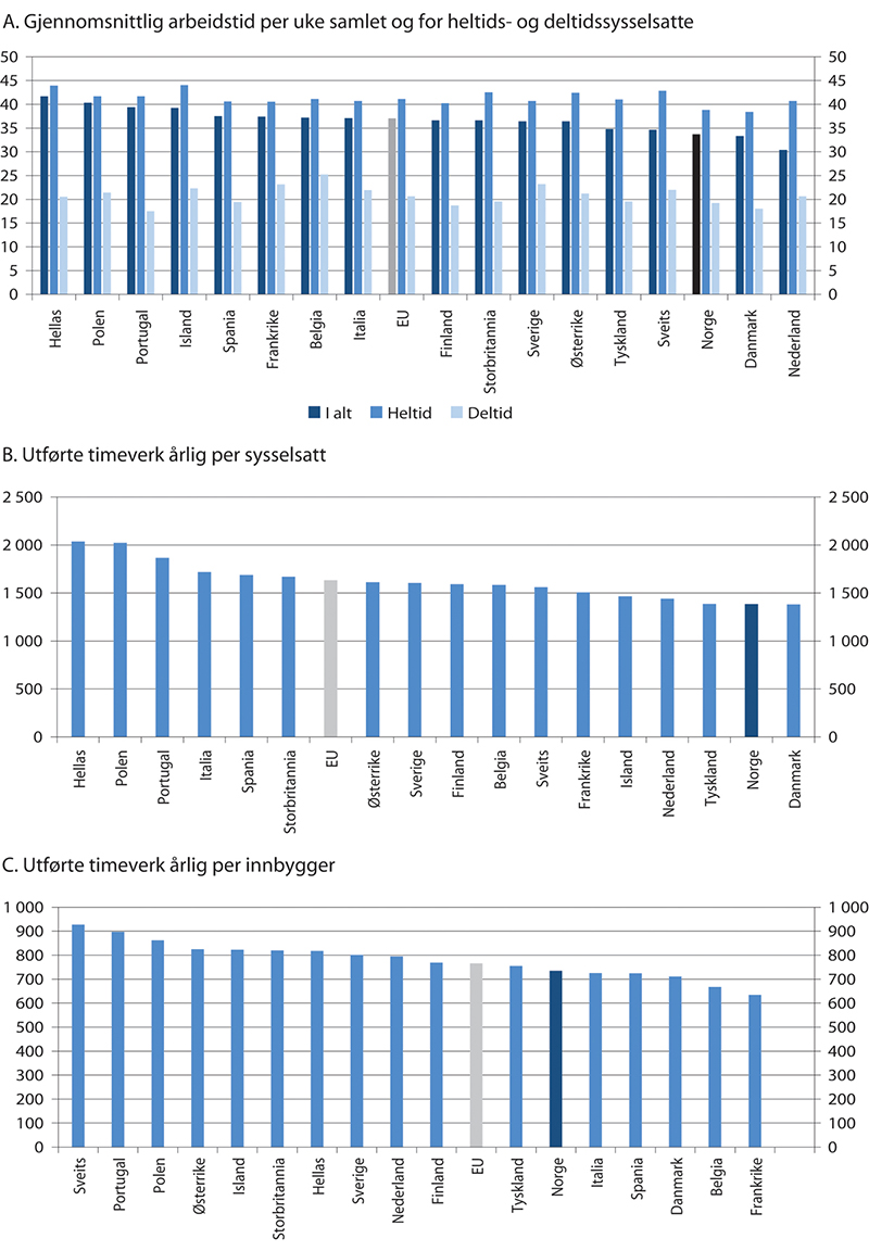 Figur 5.3 Arbeidstid i ulike land. Begge kjønn. 2019