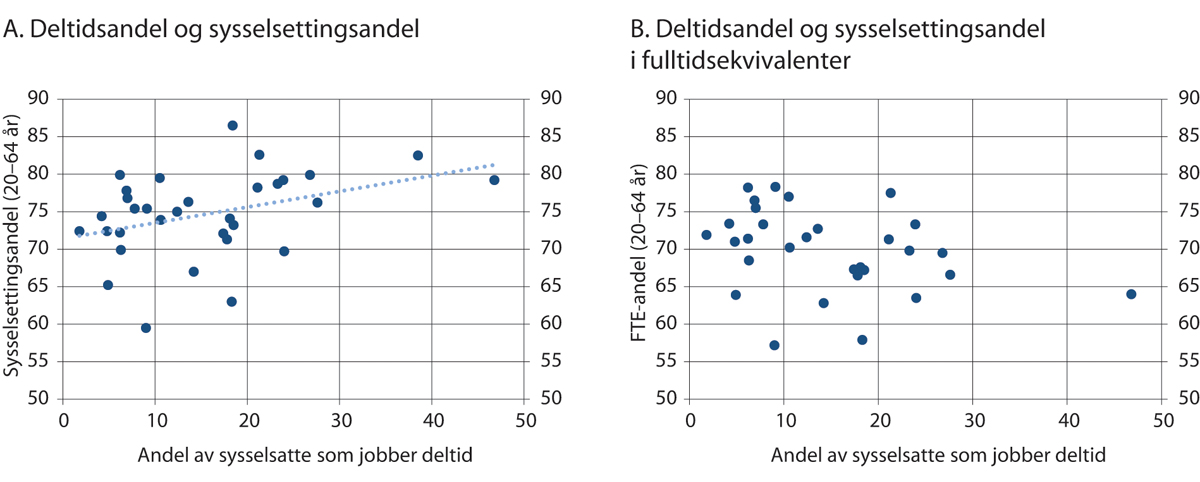 Figur 5.4 Sammenheng mellom andelen som jobber deltid og sysselsettingsandelen i europeiske land, 20–64 år. 2018