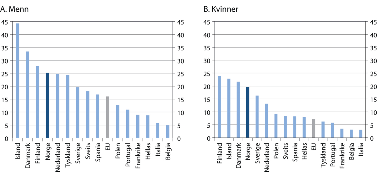 Figur 5.6 Andel deltidsansatte kvinner og menn som også er studenter, 20–66 år. 2018