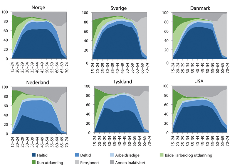 Figur 5.7 Kvinners aktivitetsstatus etter alder. 2015/2016