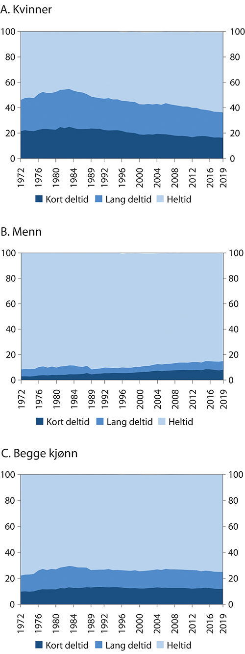 Figur 5.8 Utvikling i andelen sysselsatte kvinner og menn fordelt etter kort og lang deltid og heltid. Prosent. 1972–2019