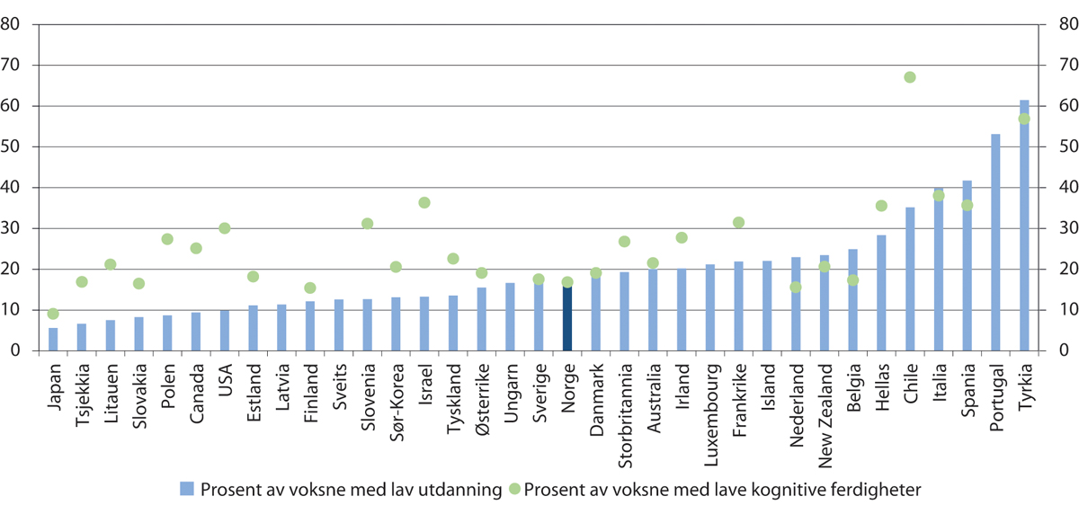 Figur 6.1 Andel av befolkningen med lav kompetanse i OECD-landene. Alder 25–64 år