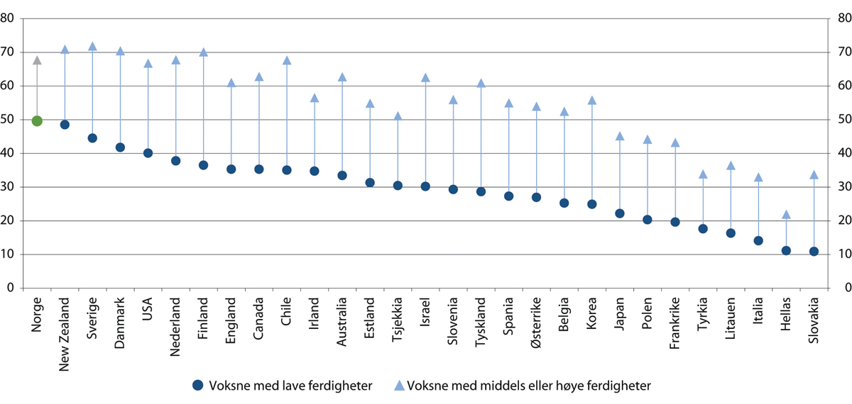 Figur 6.10 Deltakelse i opplæring blant voksne, etter ferdighetsnivå. Norge og andre OECD-land. Prosent