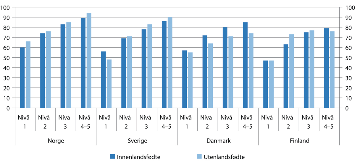Figur 6.11 Sysselsettingsandeler etter leseferdigheter og fødested. Prosent. Nordiske land